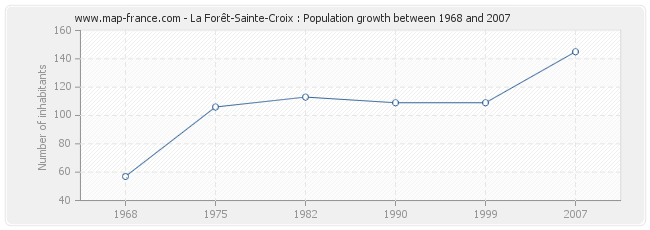 Population La Forêt-Sainte-Croix